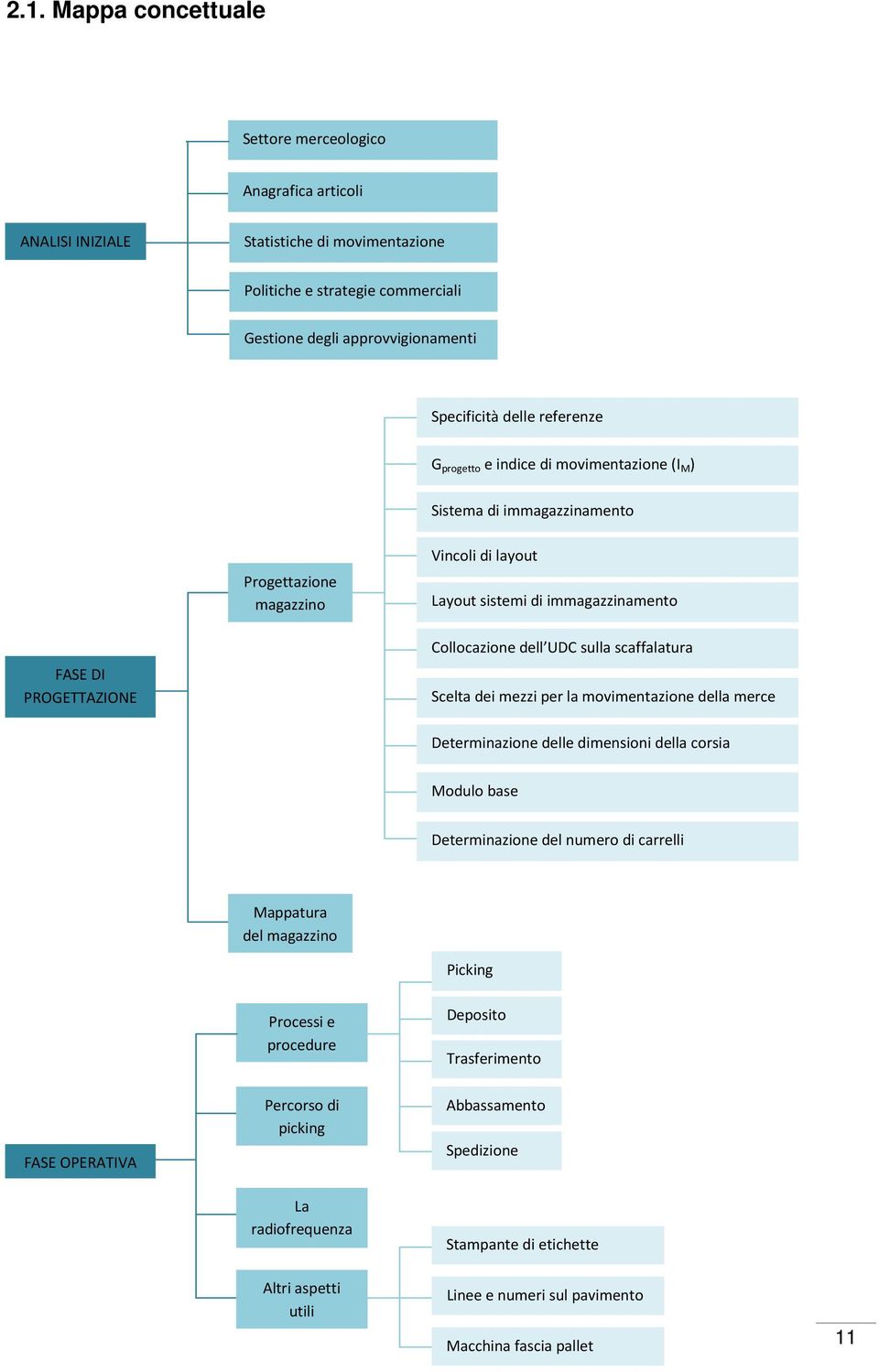 UDC sulla scaffalatura Scelta dei mezzi per la movimentazione della merce Determinazione delle dimensioni della corsia Modulo base Determinazione del numero di carrelli Mappatura del magazzino