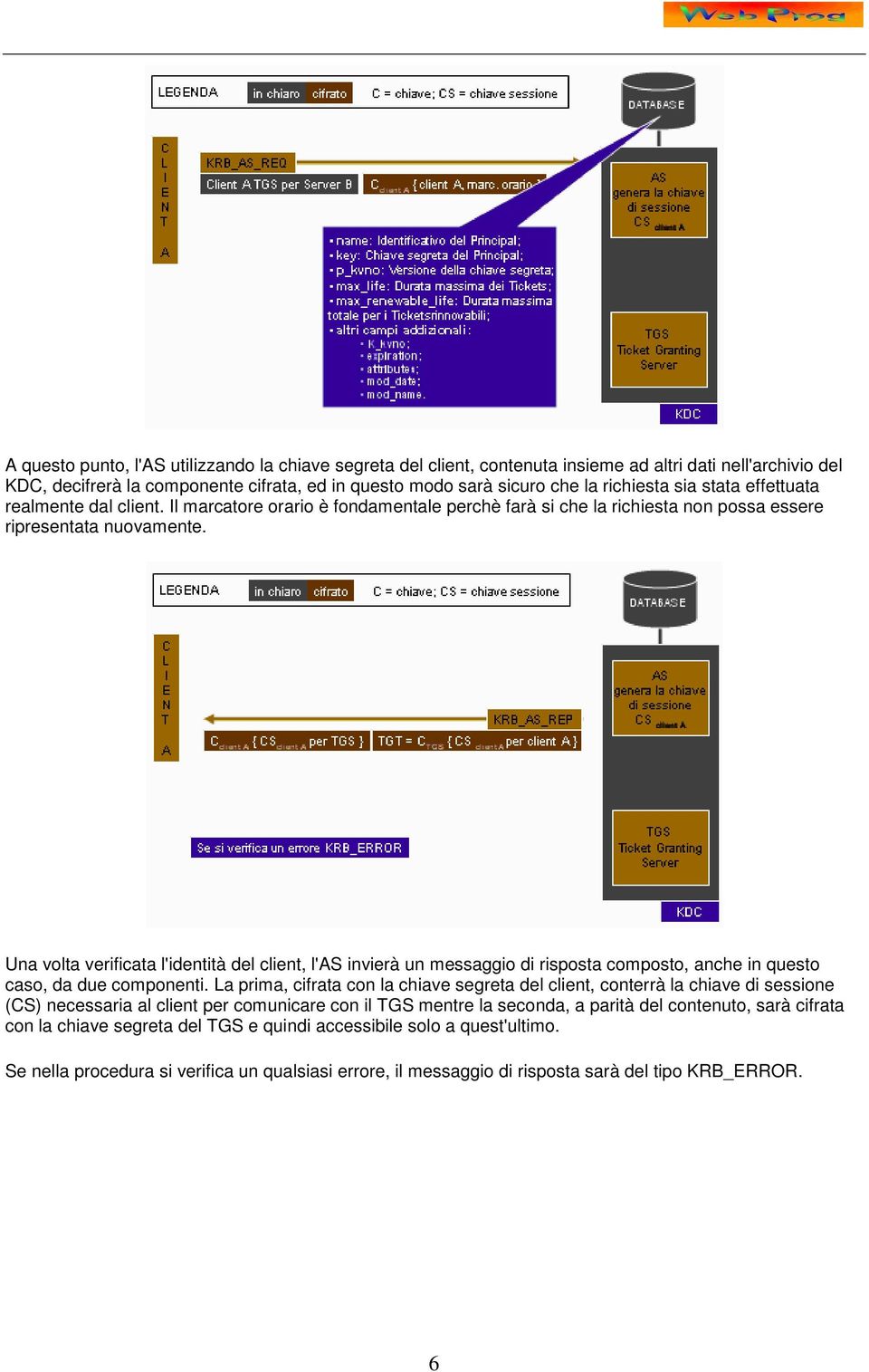 Una volta verificata l'identità del client, l'as invierà un messaggio di risposta composto, anche in questo caso, da due componenti.