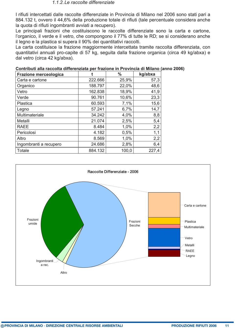 Le principali frazioni che costituiscono le raccolte differenziate sono la carta e cartone, l organico, il verde e il vetro, che compongono il 77 di tutte le ; se si considerano anche il legno e la