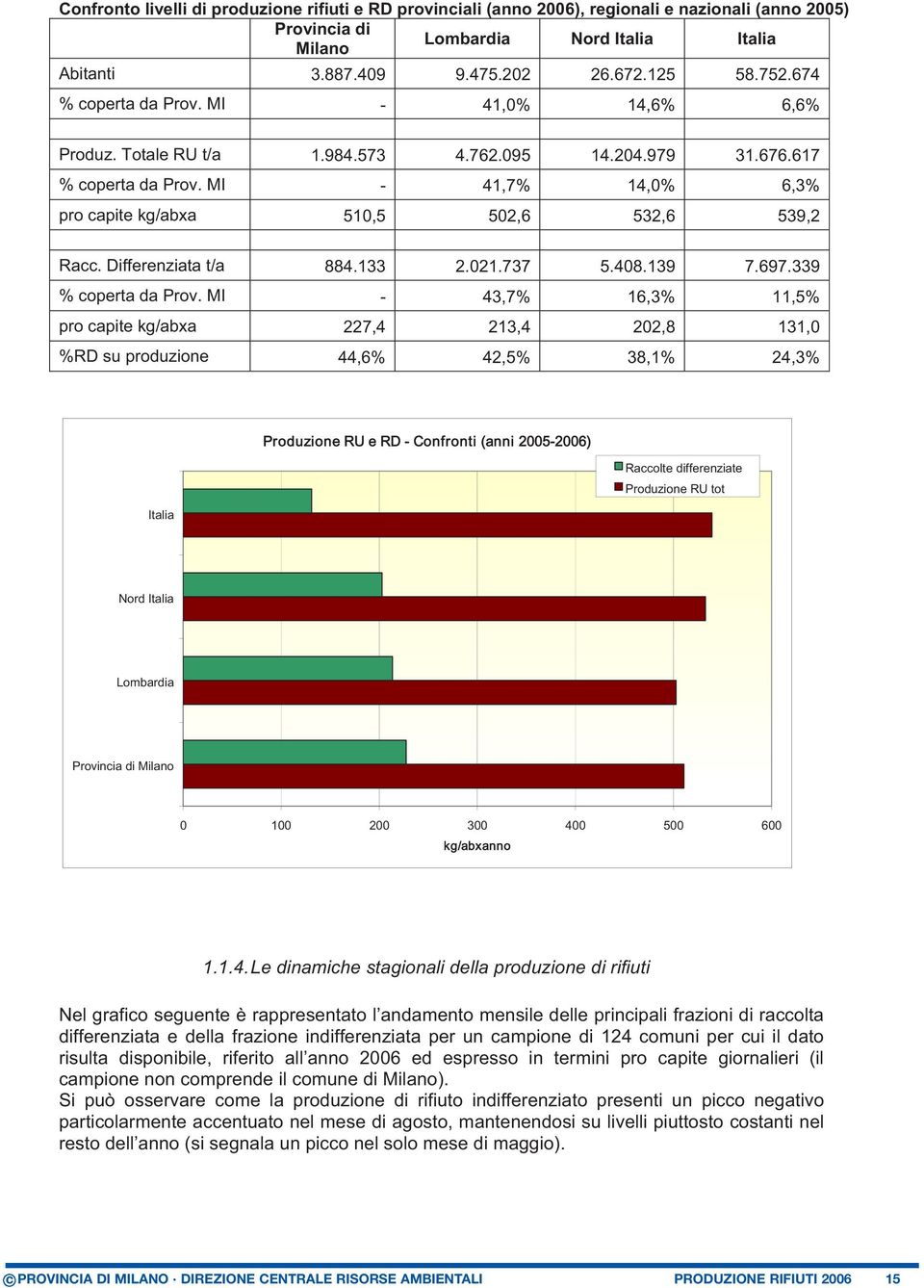 Le dinamiche stagionali della produzione di rifiuti Nel grafico seguente è rappresentato l andamento mensile delle principali frazioni di raccolta differenziata e della frazione indifferenziata per