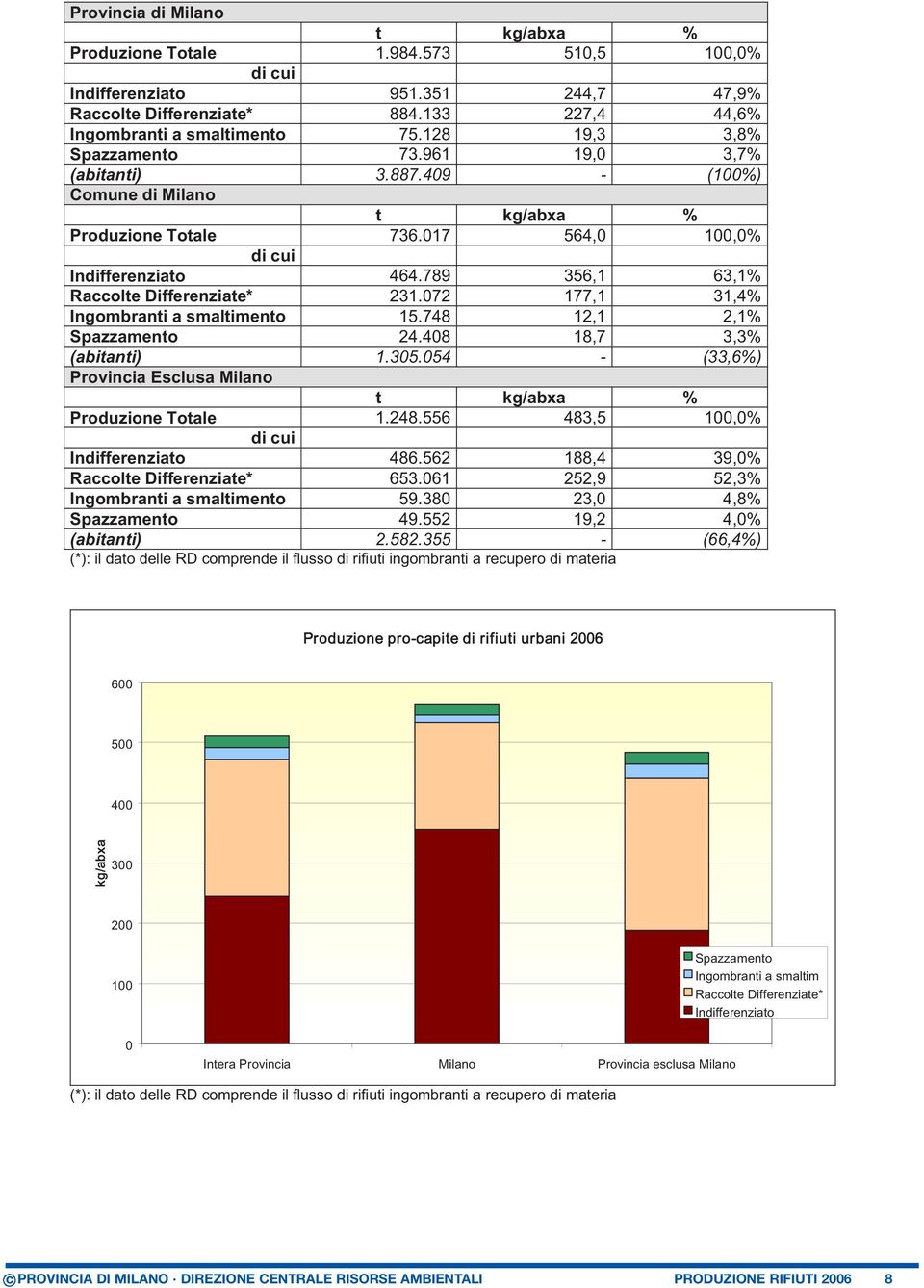 748 12,1 2,1 24.408 18,7 3,3 (abitanti) 1.305.054 - (33,6) Provincia Esclusa Milano t kg/abxa Produzione Totale 1.248.6 483,5 di cui Indifferenziato 486.562 188,4 39,0 Raccolte Differenziate* 653.