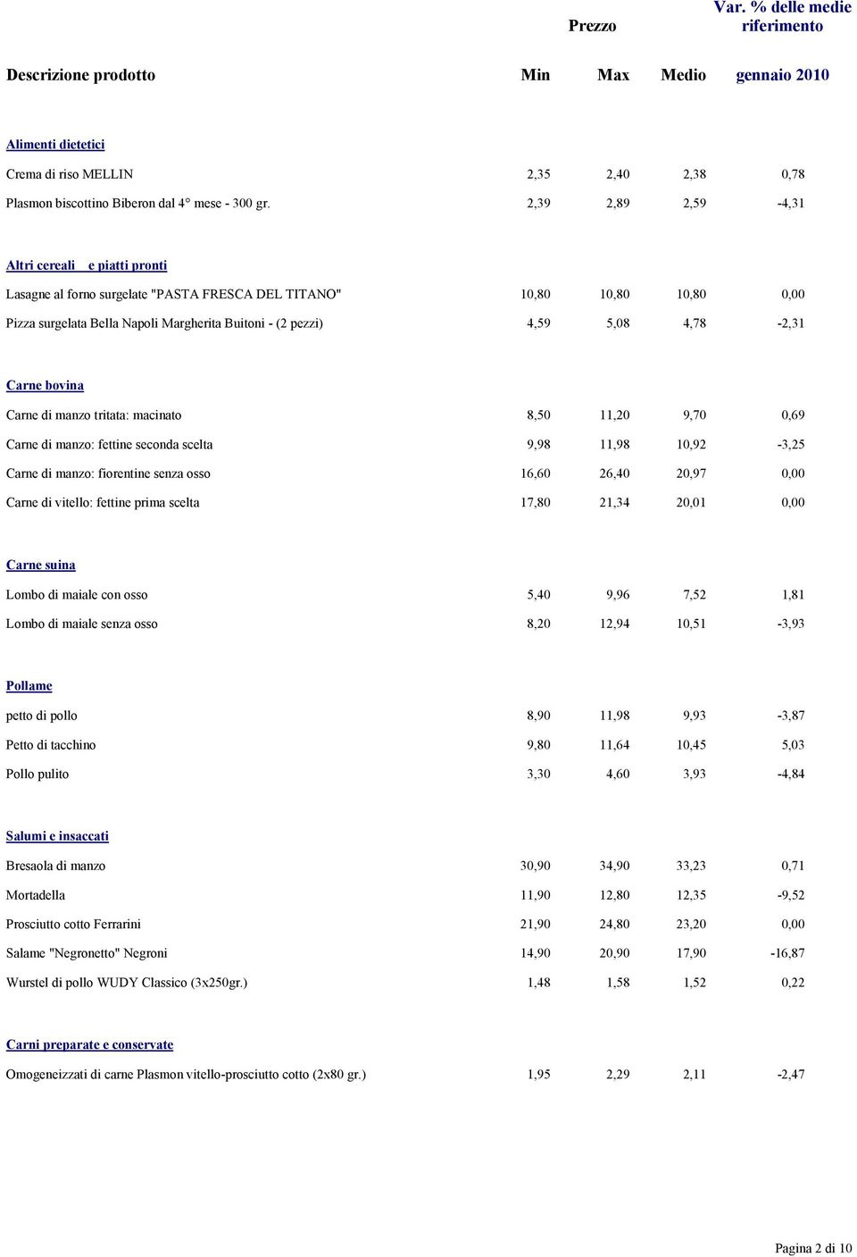 4,78-2,31 Carne bovina Carne di manzo tritata: macinato 8,50 11,20 9,70 0,69 Carne di manzo: fettine seconda scelta 9,98 11,98 10,92-3,25 Carne di manzo: fiorentine senza osso 16,60 26,40 20,97 0,00