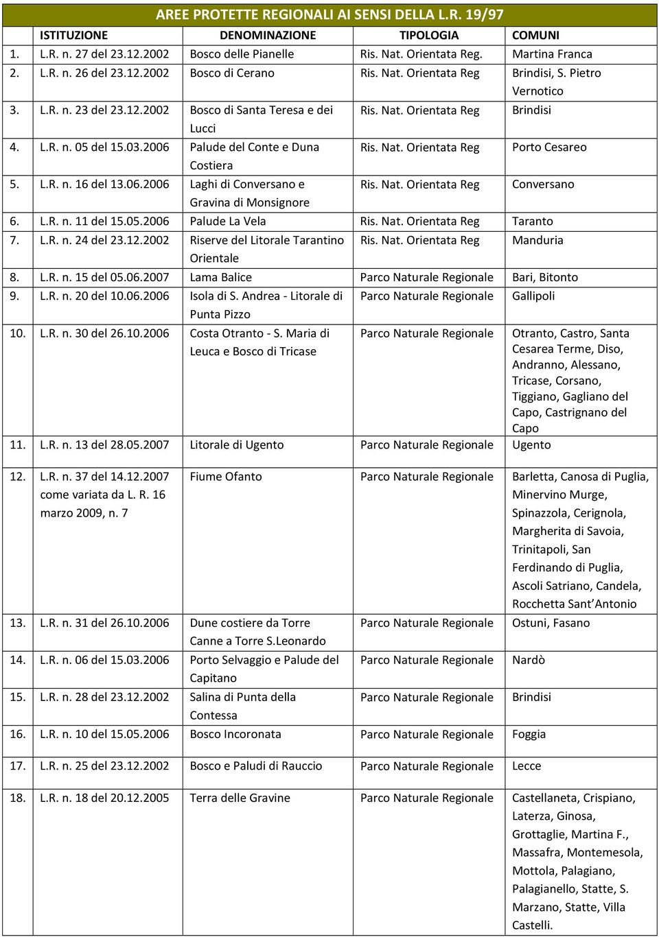 L.R. n. 11 del 15.05.2006 Palude La Vela Taranto 7. L.R. n. 24 del 23.12.2002 Riserve del Litorale Tarantino Orientale Manduria 8. L.R. n. 15 del 05.06.2007 Lama Balice Parco Naturale Regionale Bari, Bitonto 9.