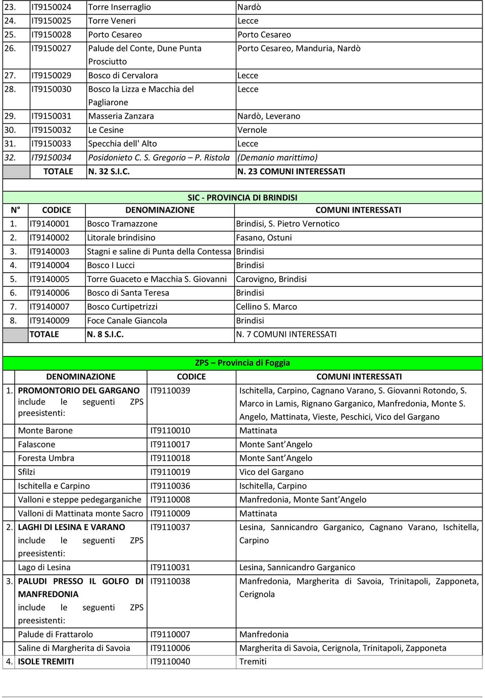 IT9150032 Le Cesine Vernole 31. IT9150033 Specchia dell' Alto Lecce 32. IT9150034 Posidonieto C. S. Gregorio P. Ristola (Demanio marittimo) TOTALE N.