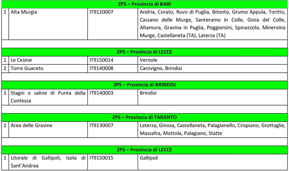 IT9140008 Carovigno, Brindisi 1 Stagni e saline di Punta della Contessa IT9140003 ZPS Provincia di BRINDISI Brindisi ZPS Provincia di TARANTO 1 Area delle Gravine IT9130007