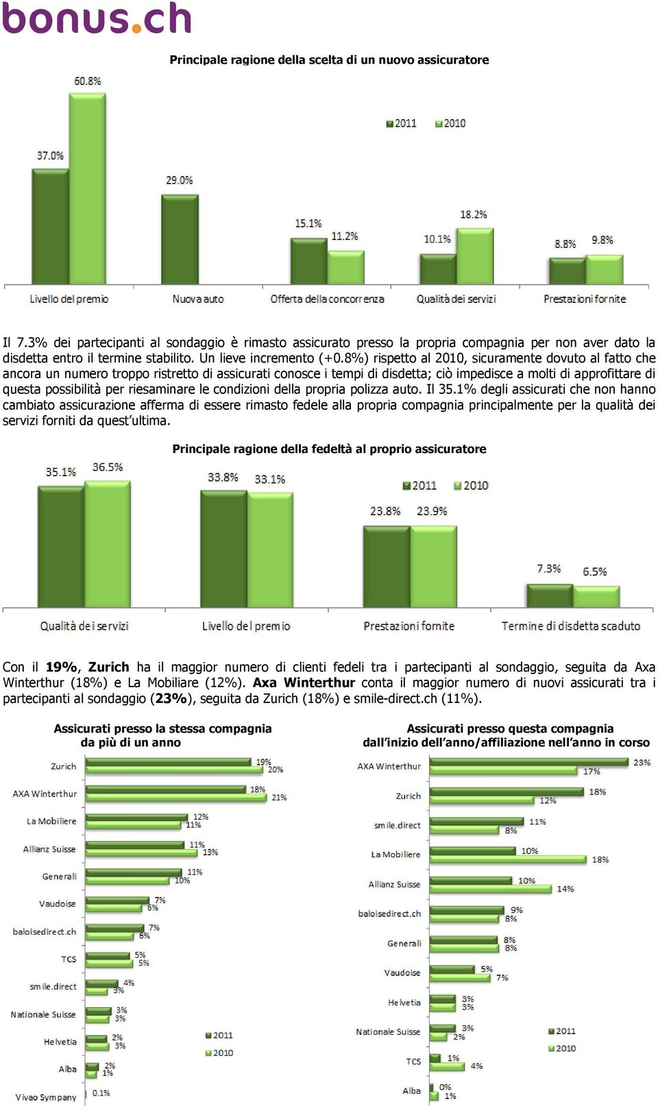 8%) rispetto al 2010, sicuramente dovuto al fatto che ancora un numero troppo ristretto di assicurati conosce i tempi di disdetta; ciò impedisce a molti di approfittare di questa possibilità per