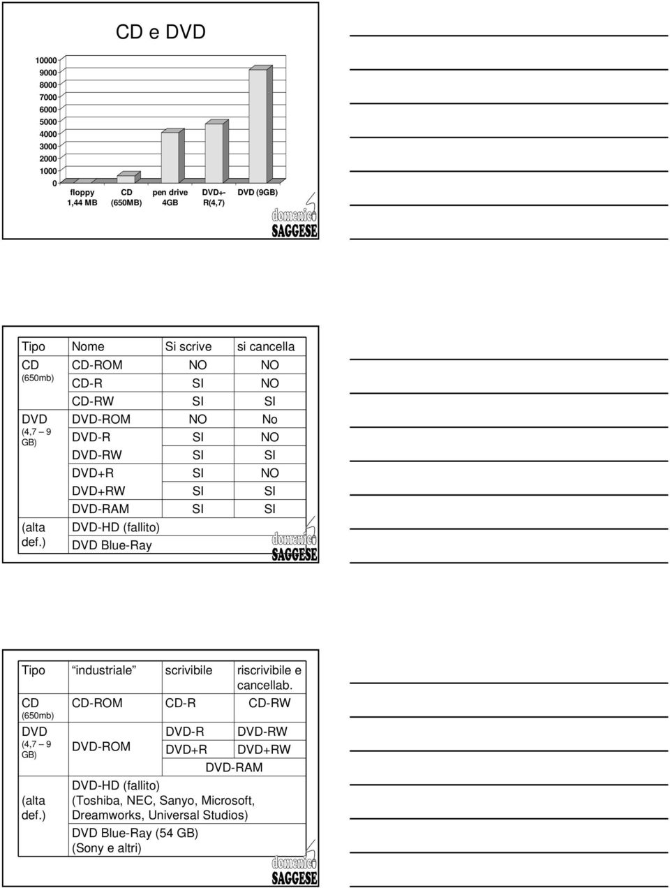 ) CD-ROM NO NO CD-R SI NO CD-RW SI SI DVD-ROM NO No DVD-R DVD-RW DVD+R DVD+RW SI SI SI SI NO SI NO SI DVD-RAM SI SI DVD-HD (fallito) DVD Blue-Ray Tipo