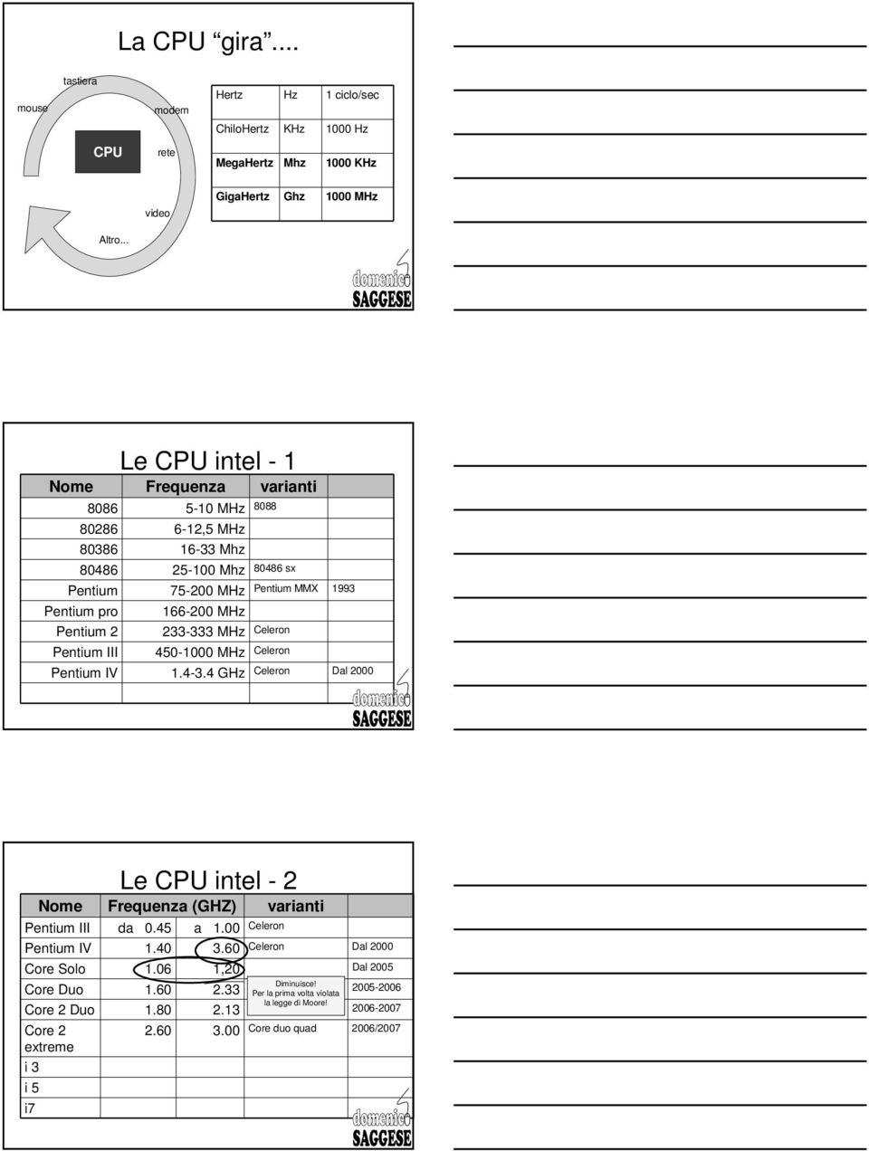 233-333 MHz Celeron 450-1000 MHz Celeron Pentium IV 1.4-3.4 GHz Pentium MMX 1993 Celeron Dal 2000 Le CPU intel - 2 Nome Frequenza (GHZ) varianti Pentium III da 0.45 a 1.