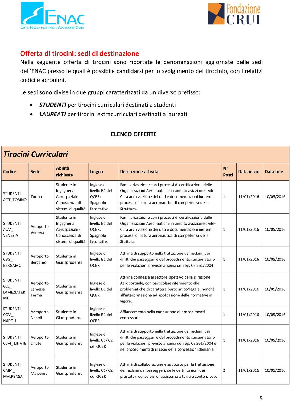 Le sedi sono divise in due gruppi caratterizzati da un diverso prefisso: STUDENTI per tirocini curriculari destinati a studenti LAUREATI per tirocini extracurriculari destinati a laureati ELENCO