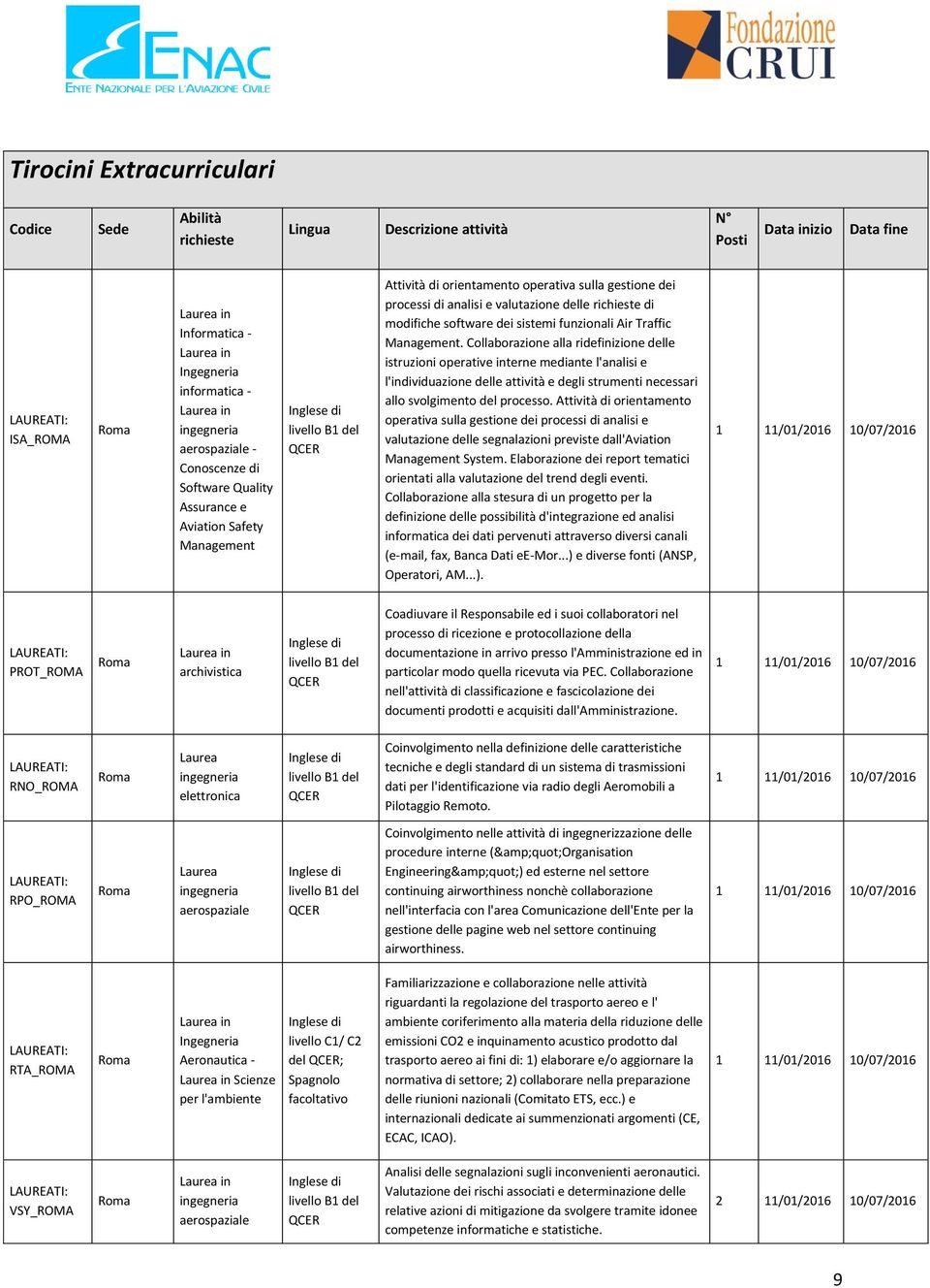 Collaborazione alla ridefinizione delle istruzioni operative interne mediante l'analisi e l'individuazione delle attività e degli strumenti necessari allo svolgimento del processo.