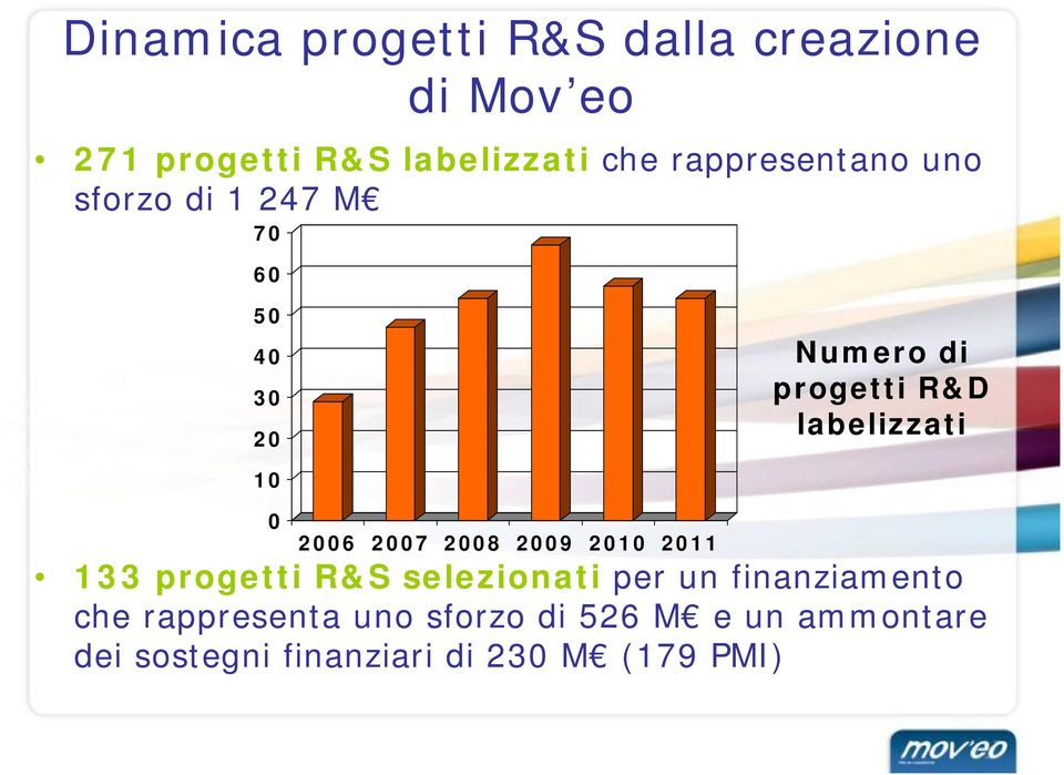 labelizzati 10 0 2006 2007 2008 2009 2010 2011 133 progetti R&S selezionati per un