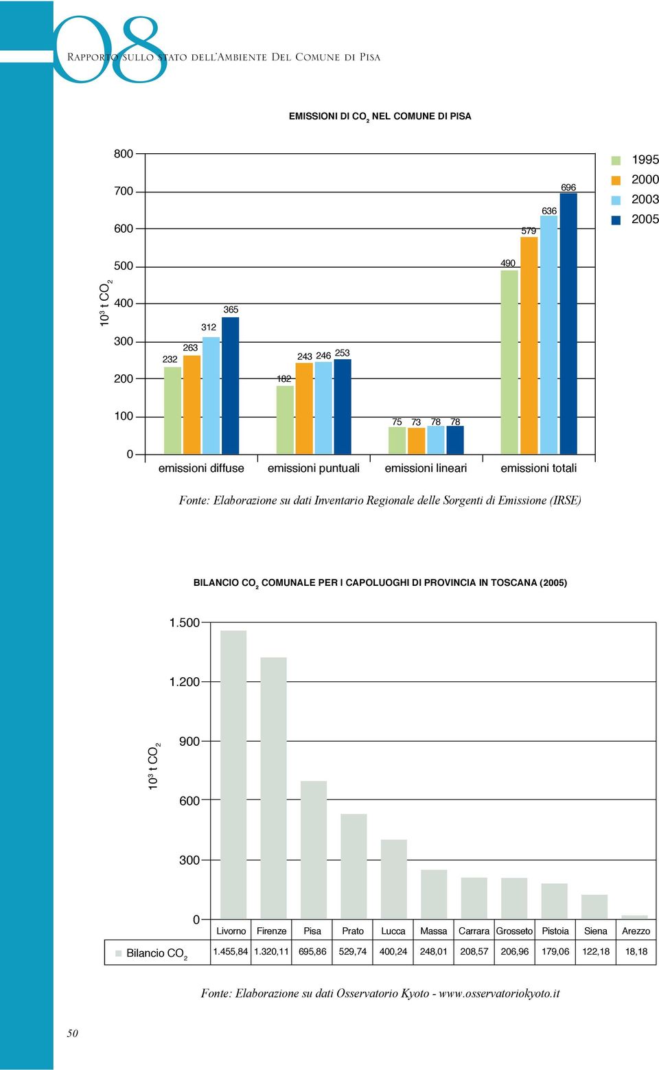 Emissione (IRSE) BILANCIO CO 2 COMUNALE PER I CAPOLUOGHI DI PROVINCIA IN TOSCANA (25) 1.5 1.