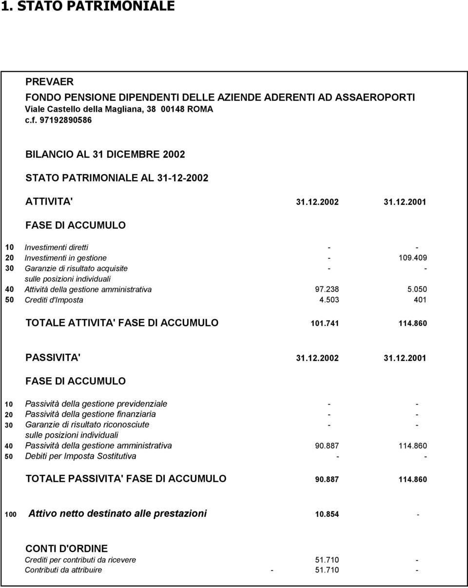 409 30 Garanzie di risultato acquisite - - sulle posizioni individuali 40 Attività della gestione amministrativa 97.238 5.050 50 Crediti d'imposta 4.503 401 TOTALE ATTIVITA' FASE DI ACCUMULO 101.