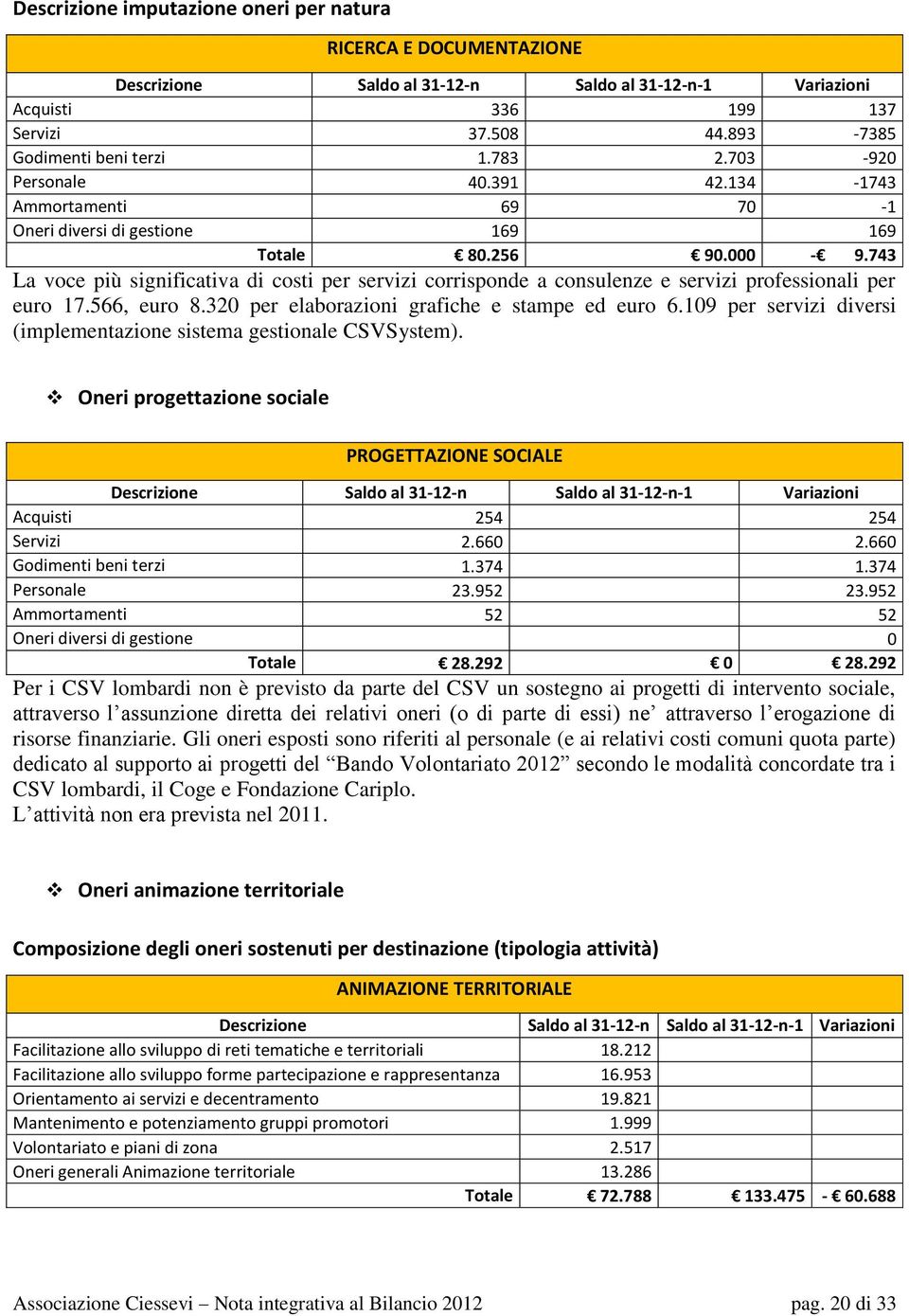 566, euro 8.320 per elaborazioni grafiche e stampe ed euro 6.109 per servizi diversi (implementazione sistema gestionale CSVSystem).