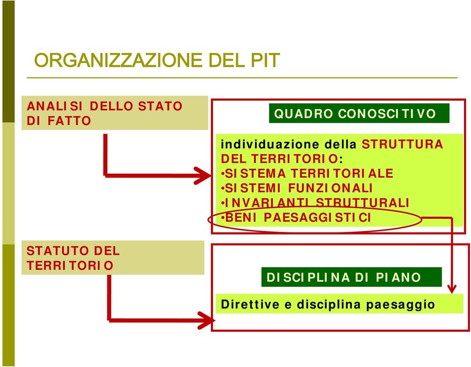 TERRITORIALE SISTEMI FUNZIONALI INVARIANTI STRUTTURALI BENI