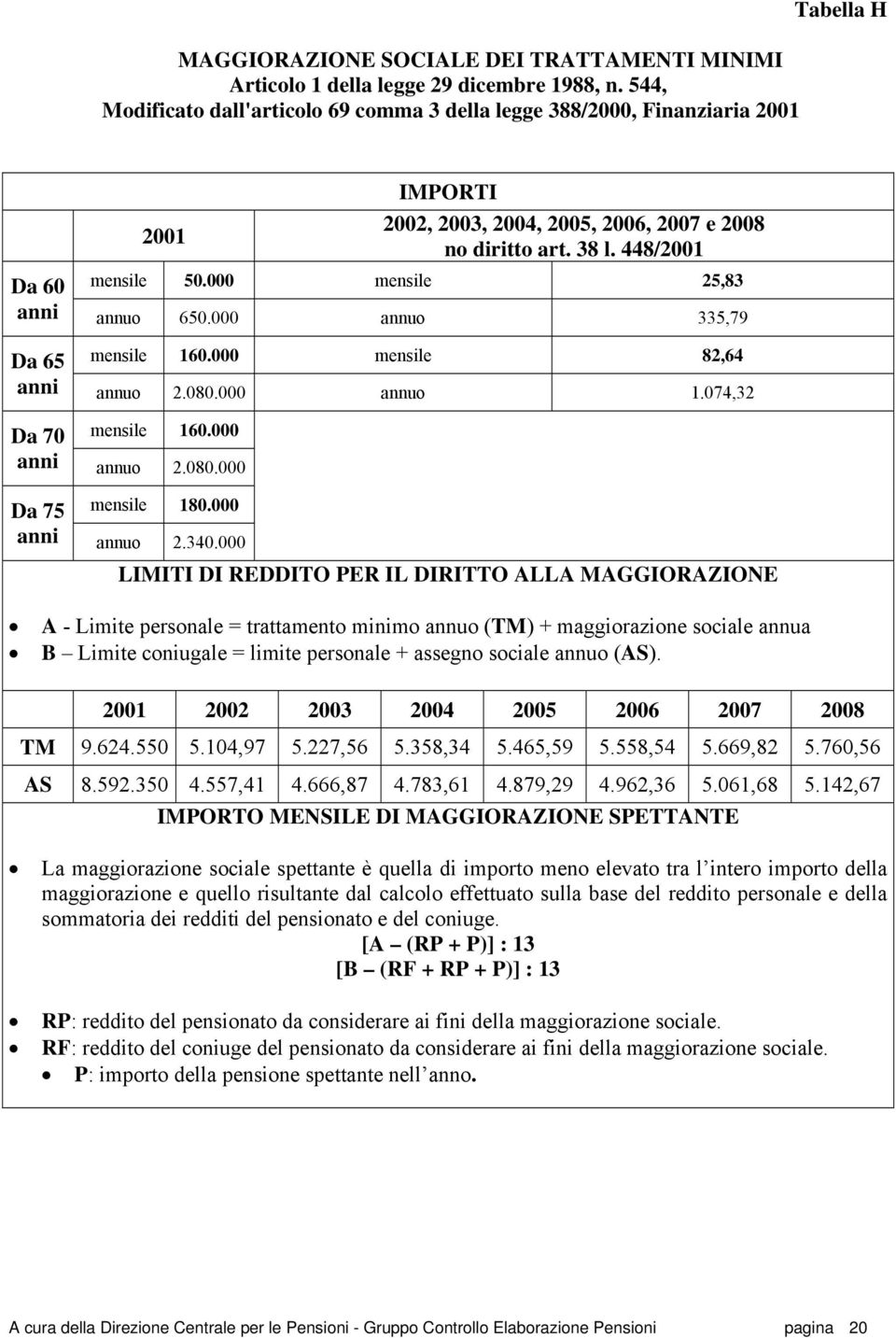 000 mensile 25,83 anni annuo 650.000 annuo 335,79 Da 65 mensile 160.000 mensile 82,64 anni annuo 2.080.000 annuo 1.074,32 Da 70 mensile 160.000 anni annuo 2.080.000 Da 75 mensile 180.000 anni annuo 2.340.