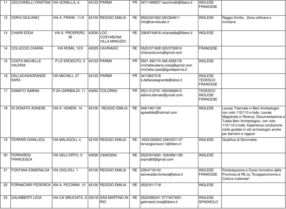 COSTABONA VILLA MINOZZO RE 338/6744818 chiariedda@libero.it INGLESE 14 COLUCCIO CHIARA VIA ROMA, 12/3 42025 CAVRIAGO RE 0522/371628 320/3730910 chiaracoluccio@gmail.