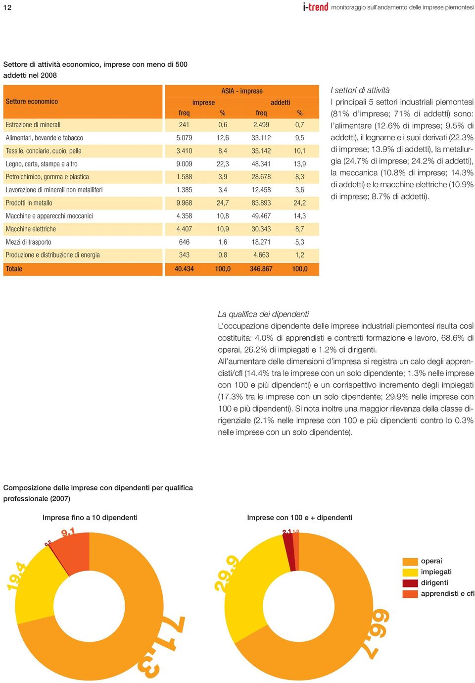 341 13,9 Petrolchimico, gomma e plastica 1.588 3,9 28.678 8,3 Lavorazione di minerali non metalliferi 1.385 3,4 12.458 3,6 Prodotti in metallo 9.968 24,7 83.