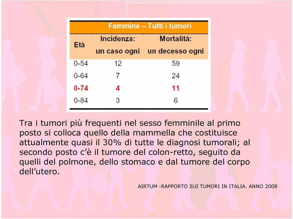 secondo posto c è il tumore del colon-retto, seguito da quelli del polmone, dello