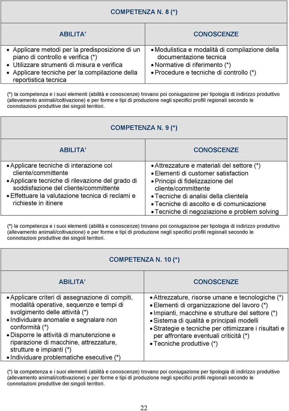 Modulistica e modalità di compilazione della documentazione tecnica Normative di riferimento (*) Procedure e tecniche di controllo (*)  9 (*) Applicare tecniche di interazione col cliente/committente