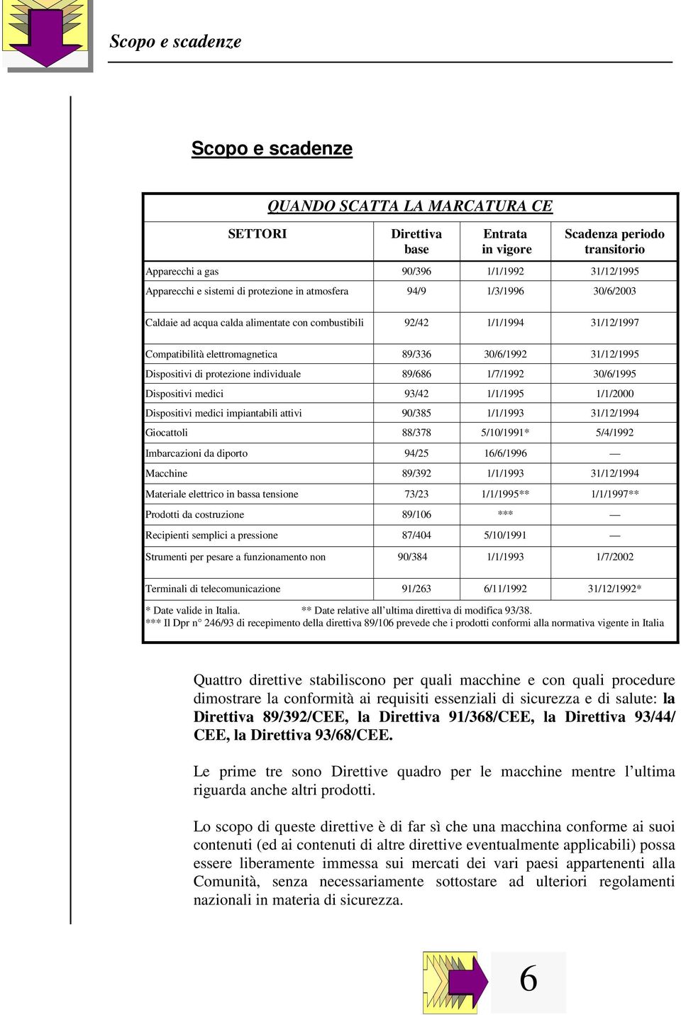 di protezione individuale 89/686 1/7/1992 30/6/1995 Dispositivi medici 93/42 1/1/1995 1/1/2000 Dispositivi medici impiantabili attivi 90/385 1/1/1993 31/12/1994 Giocattoli 88/378 5/10/1991* 5/4/1992