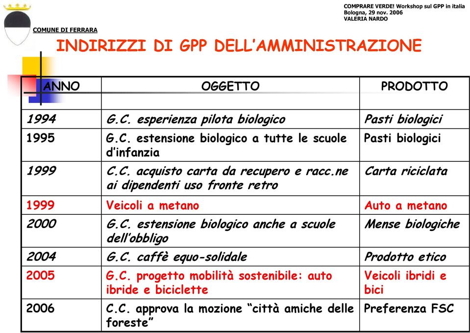 ne ai dipendenti uso fronte retro Veicoli a metano G.C. estensione biologico anche a scuole dell obbligo G.C. caffè equo-solidale G.C. progetto mobilità sostenibile: auto ibride e biciclette C.