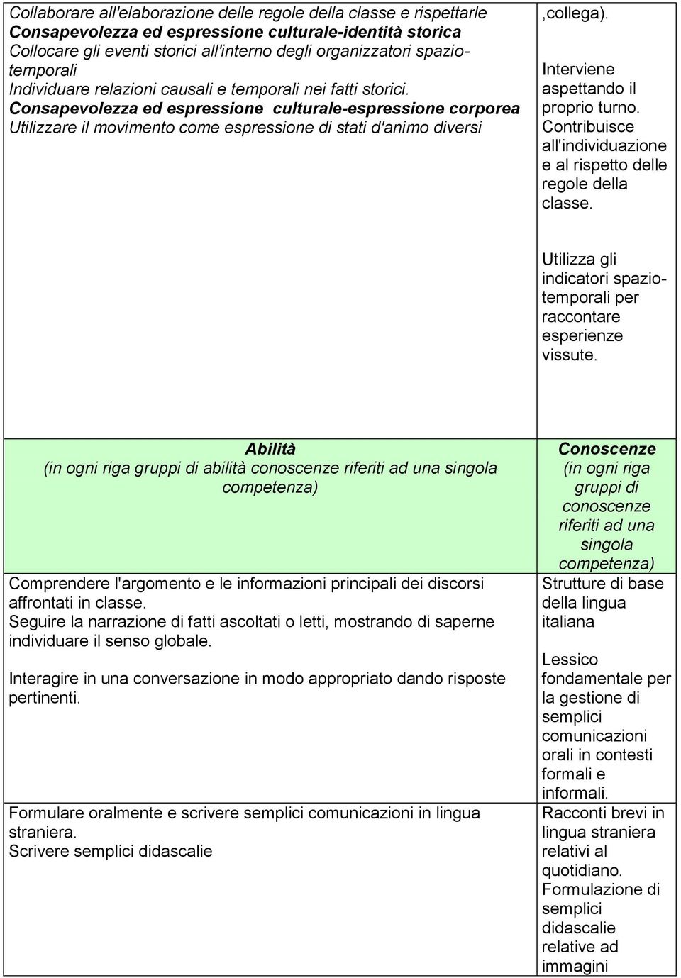 Consapevolezza ed espressione culturale-espressione corporea Utilizzare il movimento come espressione di stati d'animo diversi,collega). Interviene aspettando il proprio turno.