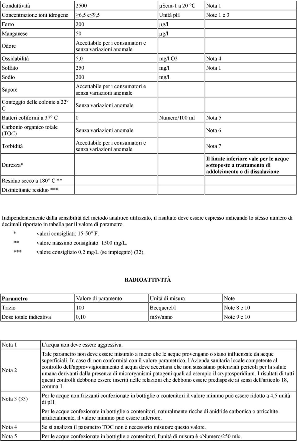 coliformi a 37 C 0 Numero/100 ml Nota 5 Carbonio organico totale (TOC) Senza variazioni anomale Nota 6 Torbidità Accettabile per i consumatori e senza variazioni anomale Nota 7 Durezza* Il limite