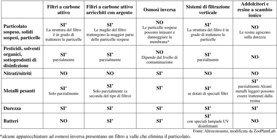 intasare e danneggiare la membrana* NO Dipende dal livello di contaminazione Sistemi di filtrazione verticale La struttura del filtro è in grado di trattenere le particelle parzialmente Addolcitori e