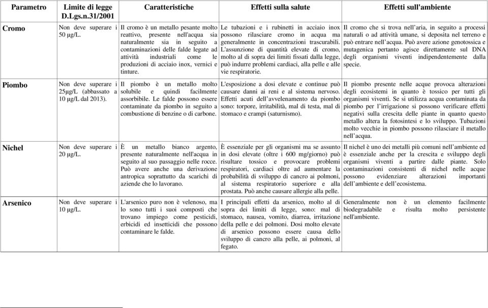 Caratteristiche Effetti sulla salute Effetti sull'ambiente Il cromo è un metallo pesante molto reattivo, presente nell'acqua sia naturalmente sia in seguito a contaminazioni delle falde legate ad