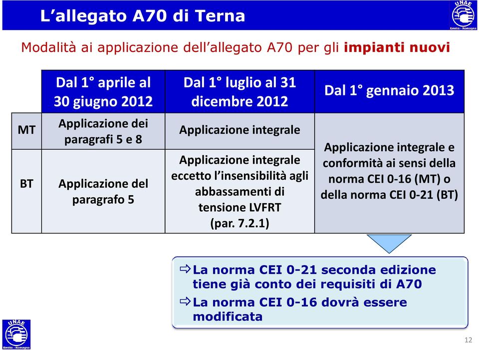 integrale eccetto l insensibilità agli abbassamenti di tensione LVFRT (par. 7.2.