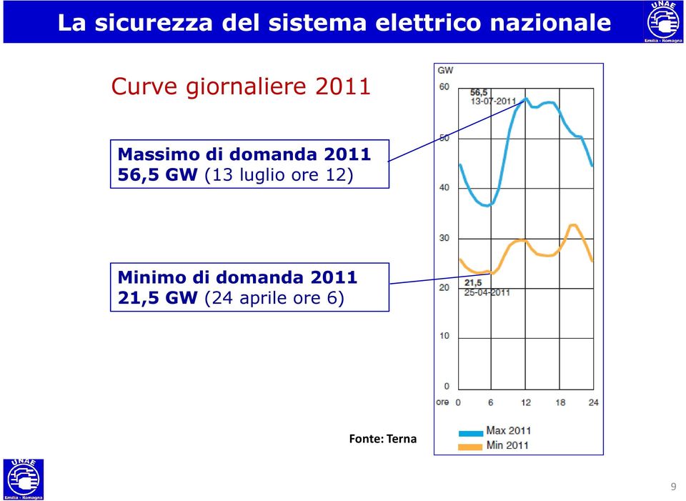 GW (13 luglio ore 12) 400 Fonte: Minimo 200 di domanda 2011 21,5 GW (24