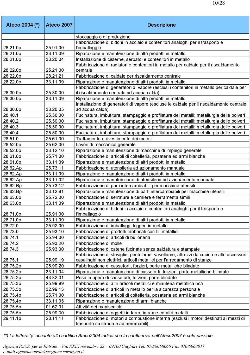 22.0p 28.21.21 Fabbricazione di caldaie per riscaldamento centrale 28.22.0p 33.11.09 Riparazione e manutenzione di altri prodotti in metallo 28.30.