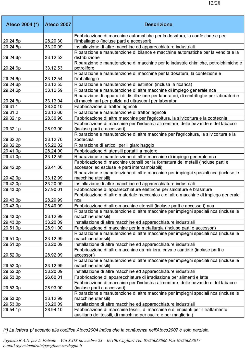 24.6p 33.12.54 Riparazione e manutenzione di macchine per la dosatura, la confezione e l'imballaggio 29.24.6p 33.12.55 Riparazione e manutenzione di estintori (inclusa la ricarica) 29.24.6p 33.12.59 Riparazione e manutenzione di altre macchine di impiego generale nca 29.