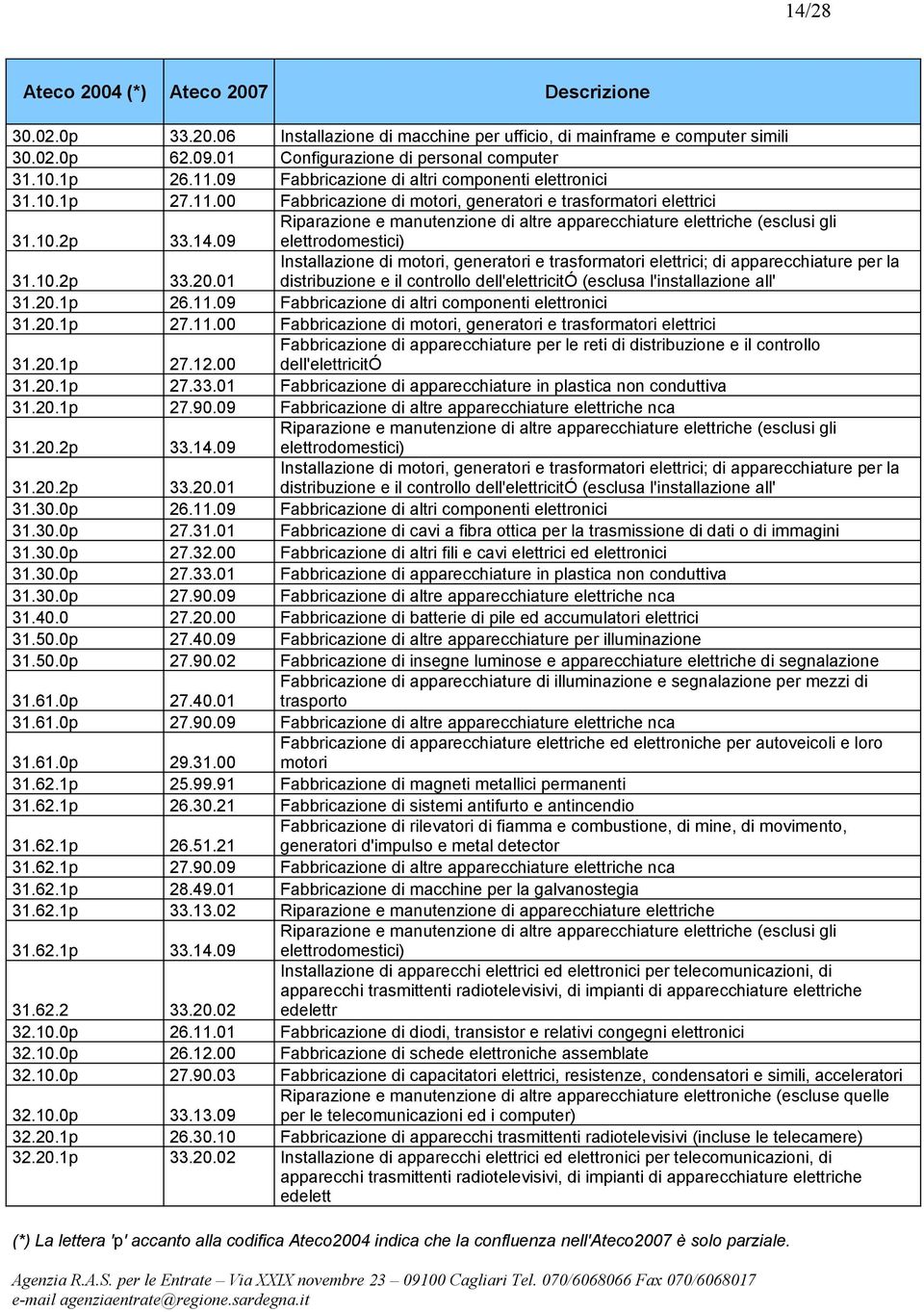 09 Riparazione e manutenzione di altre apparecchiature elettriche (esclusi gli elettrodomestici) 31.10.2p 33.20.