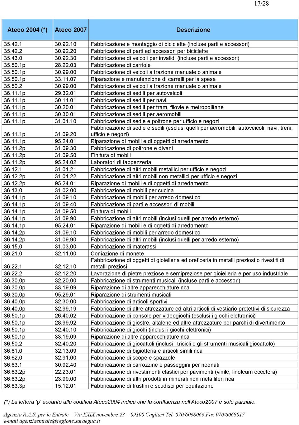 11.1p 29.32.01 Fabbricazione di sedili per autoveicoli 36.11.1p 30.11.01 Fabbricazione di sedili per navi 36.11.1p 30.20.01 Fabbricazione di sedili per tram, filovie e metropolitane 36.11.1p 30.30.01 Fabbricazione di sedili per aeromobili 36.