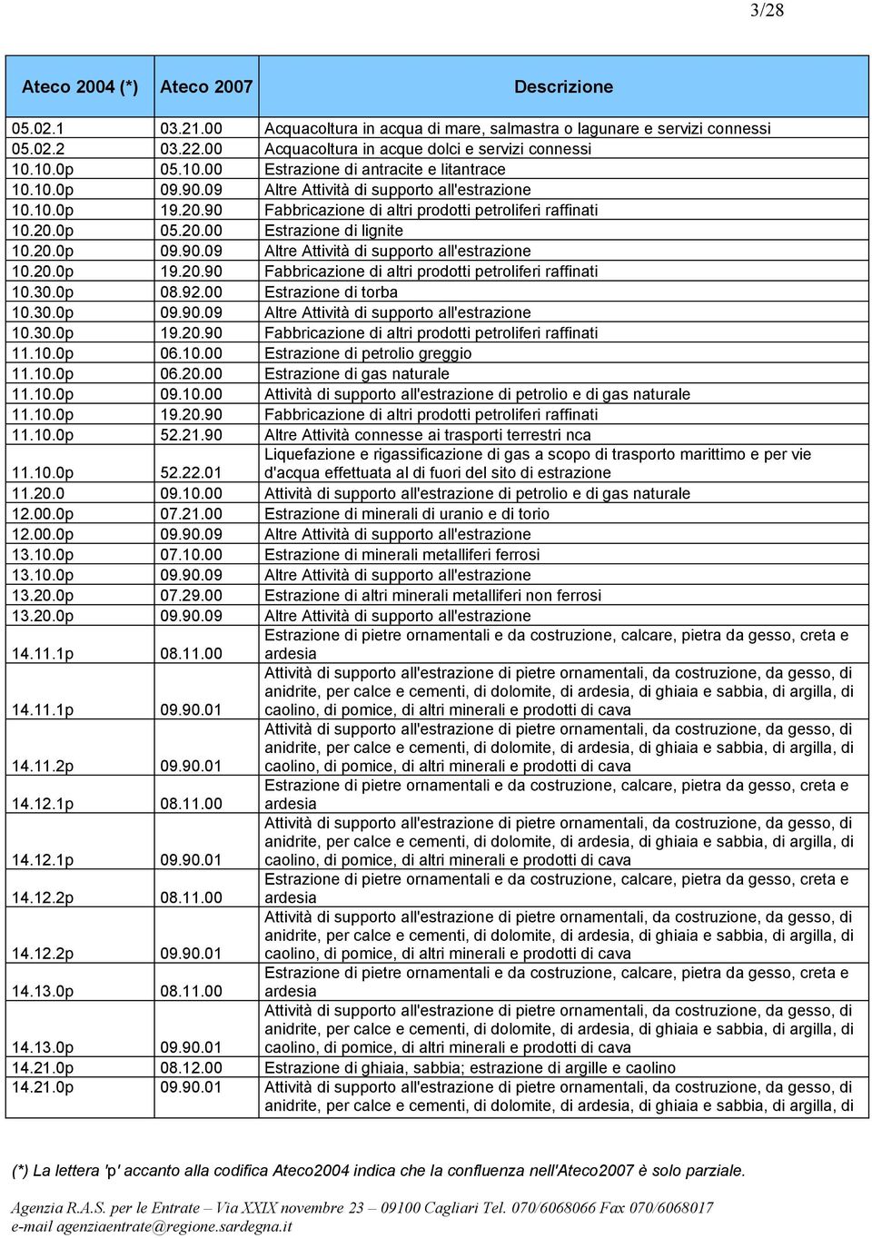 20.0p 09.90.09 Altre Attività di supporto all'estrazione 10.20.0p 19.20.90 Fabbricazione di altri prodotti petroliferi raffinati 10.30.0p 08.92.00 Estrazione di torba 10.30.0p 09.90.09 Altre Attività di supporto all'estrazione 10.30.0p 19.20.90 Fabbricazione di altri prodotti petroliferi raffinati 11.