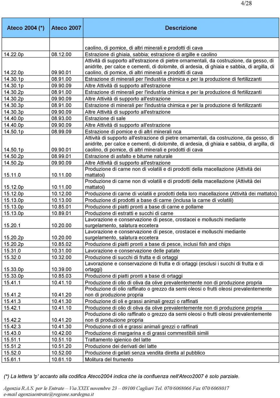 pomice, di altri minerali e prodotti di cava 14.30.1p 08.91.00 Estrazione di minerali per l'industria chimica e per la produzione di fertilizzanti 14.30.1p 09.90.