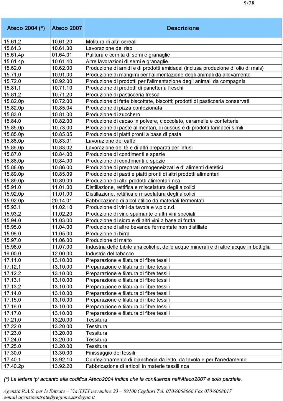 00 Produzione di prodotti per l'alimentazione degli animali da compagnia 15.81.1 10.71.10 Produzione di prodotti di panetteria freschi 15.81.2 10.71.20 Produzione di pasticceria fresca 15.82.0p 10.72.