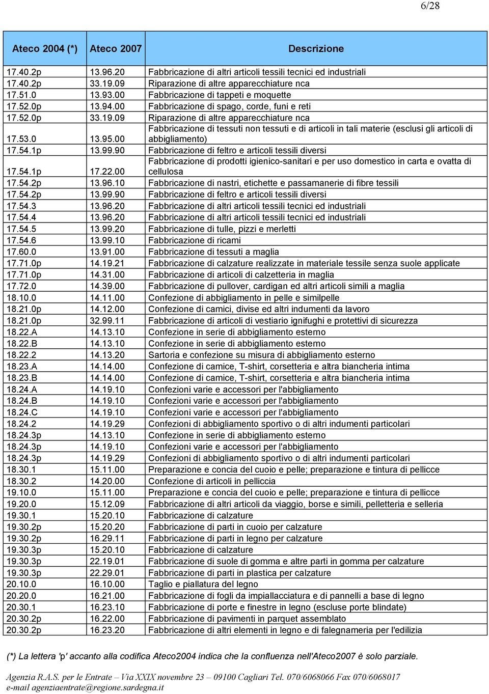 00 Fabbricazione di tessuti non tessuti e di articoli in tali materie (esclusi gli articoli di abbigliamento) 17.54.1p 13.99.90 Fabbricazione di feltro e articoli tessili diversi 17.54.1p 17.22.