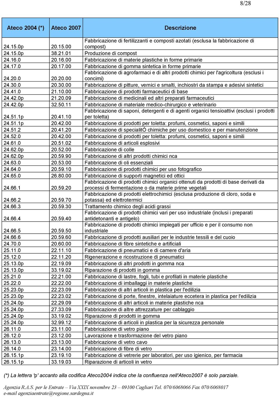 30.0 20.30.00 Fabbricazione di pitture, vernici e smalti, inchiostri da stampa e adesivi sintetici 24.41.0 21.10.00 Fabbricazione di prodotti farmaceutici di base 24.42.0p 21.20.09 Fabbricazione di medicinali ed altri preparati farmaceutici 24.