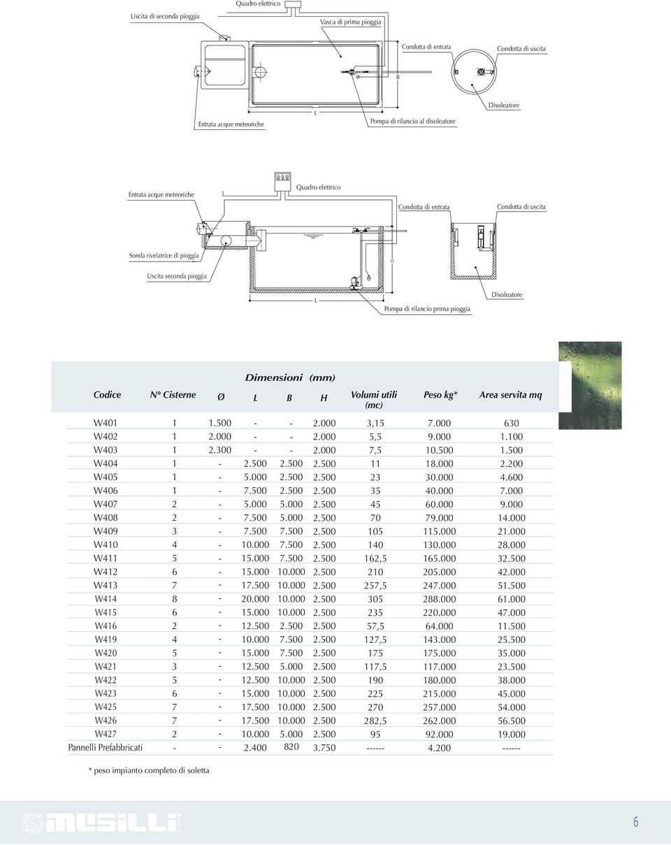 Cisterne Ø L B H Volumi utili (mc) Peso kg* Area servita mq W401 W402 W403 W404 W40 W406 W407 W408 W409 W410 W411 W412 W413 W414 W41 W416 W419 W420 W421 W422 W423 W42 W426 W427 Pannelli Prefabbricati