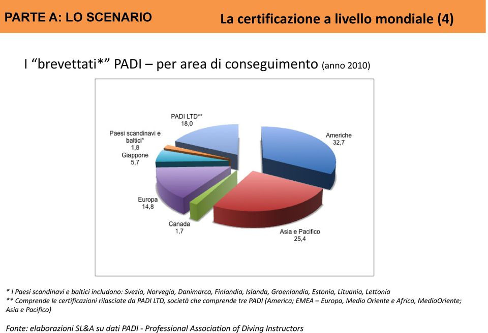 Lettonia ** Comprende le certificazioni rilasciate da PADI LTD, società che comprende tre PADI (America; EMEA Europa, Medio