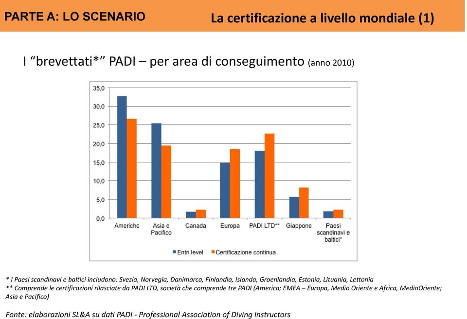 Lettonia ** Comprende le certificazioni rilasciate da PADI LTD, società che comprende tre PADI (America; EMEA Europa, Medio