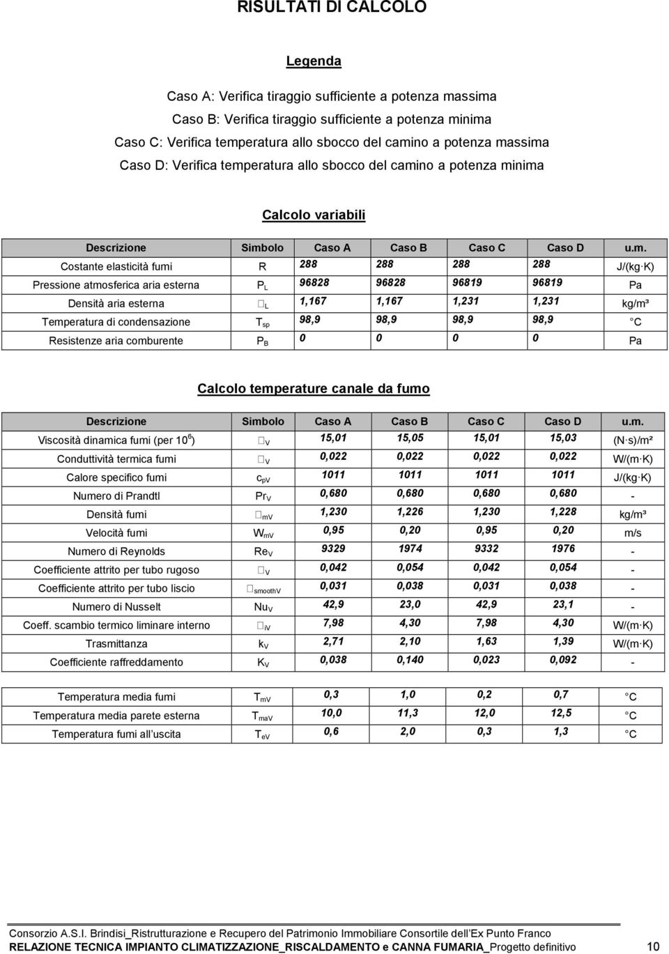 96828 96819 96819 Pa Densità aria esterna L 1,167 1,167 1,231 1,231 kg/m³ Temperatura di condensazione T sp 98,9 98,9 98,9 98,9 C Resistenze aria comburente P B 0 0 0 0 Pa Calcolo temperature canale