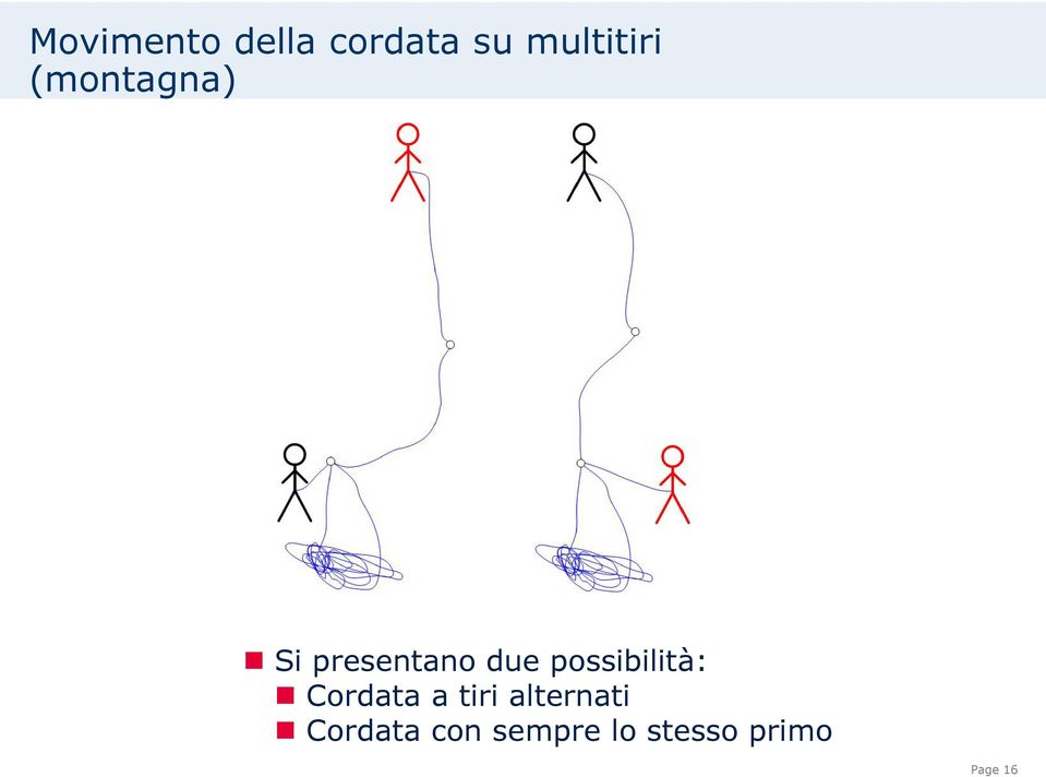 possibilità: Cordata a tiri