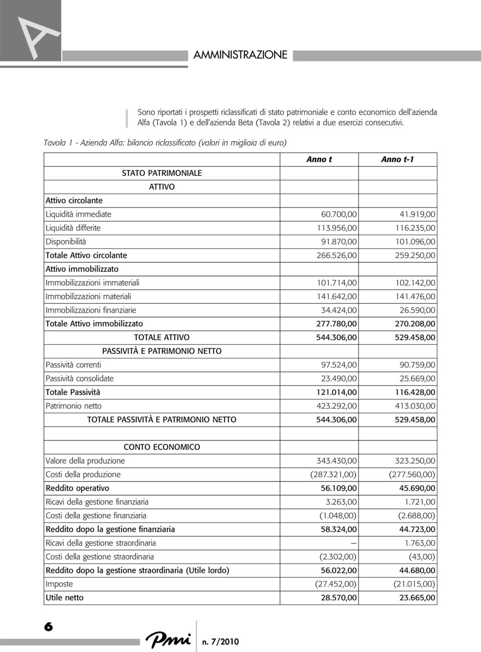 235,00 Disponibilità 91.870,00 101.096,00 Totale 266.526,00 259.250,00 Attivo immobilizzato Immobilizzazioni immateriali 101.714,00 102.142,00 Immobilizzazioni materiali 141.642,00 141.