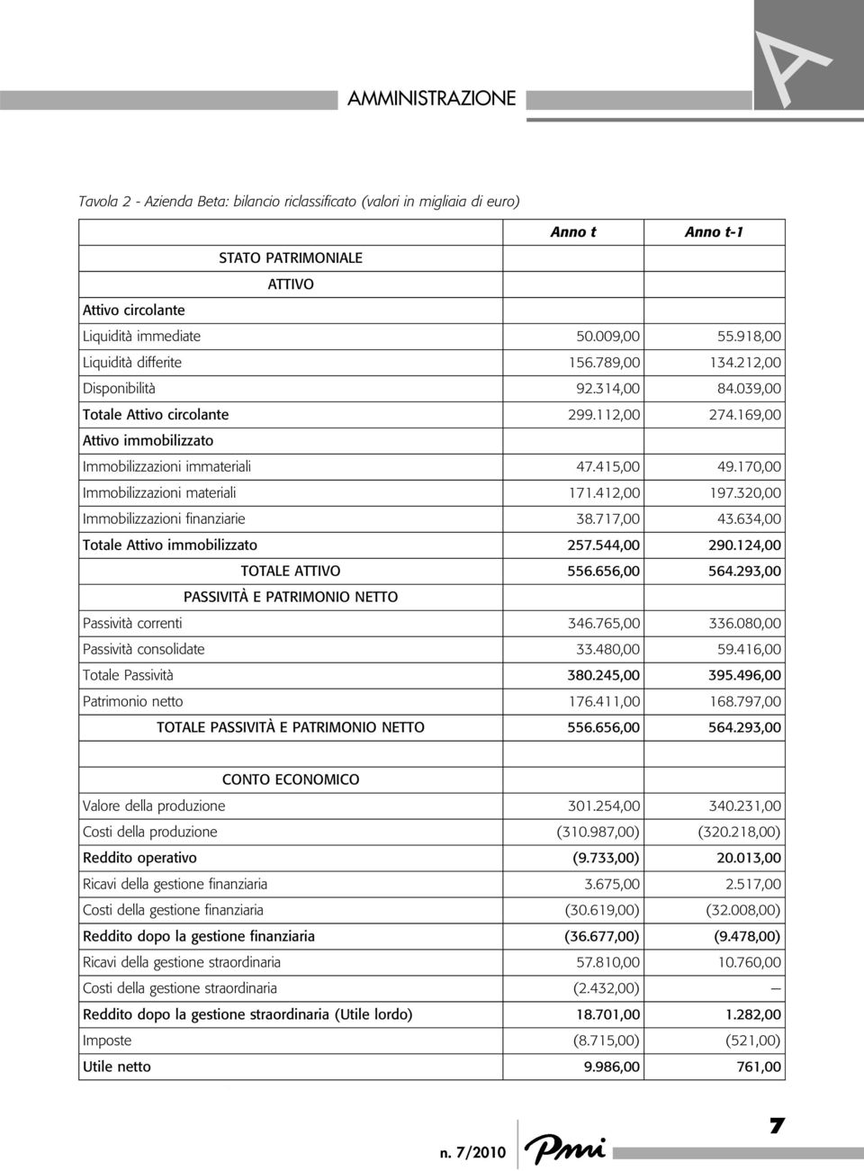 320,00 Immobilizzazioni finanziarie 38.717,00 43.634,00 Totale Attivo immobilizzato 257.544,00 290.124,00 TOTALE ATTIVO 556.656,00 564.293,00 PASSIVITÀ E PATRIMONIO NETTO 346.765,00 336.