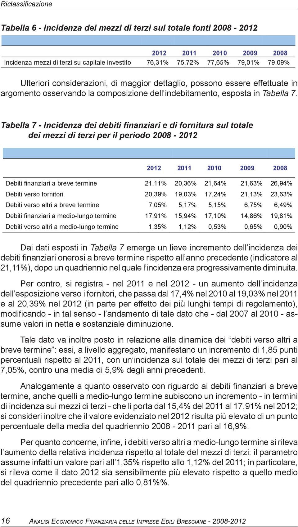 Tabella 7 - Incidenza dei debiti finanziari e di fornitura sul totale dei mezzi di terzi per il periodo 2008-2012 2012 2011 2010 2009 2008 Debiti finanziari a breve termine 21,11% 20,36% 21,64%