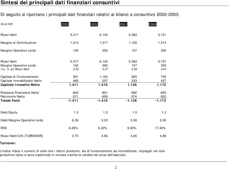 % sui Ricavi Netti 2.53 4.07 2.93 5.67 Capitale di Funzionamento 931 1.153 803 735 Capitale Immobilizzato Netto 480 257 333 437 Capitale Investito Netto 1.411 1.410 1.136 1.